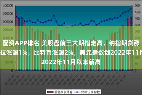 配资APP排名 美股盘前三大期指走高，纳指期货涨1%，特斯拉涨超1%，比特币涨超2%，美元指数创2022年11月以来新高